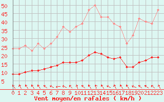 Courbe de la force du vent pour Lagarrigue (81)