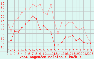 Courbe de la force du vent pour Chasseral (Sw)