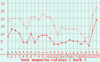 Courbe de la force du vent pour Saint-Girons (09)