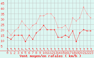 Courbe de la force du vent pour Roanne (42)