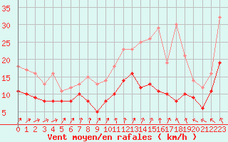 Courbe de la force du vent pour Melun (77)
