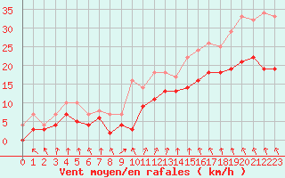 Courbe de la force du vent pour Hunge