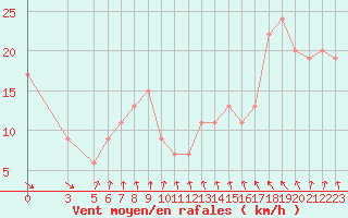 Courbe de la force du vent pour Monte S. Angelo