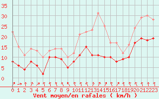Courbe de la force du vent pour Saint-Etienne (42)