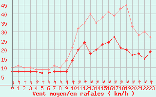 Courbe de la force du vent pour Nantes (44)