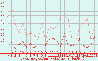 Courbe de la force du vent pour Chambry / Aix-Les-Bains (73)