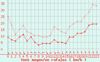 Courbe de la force du vent pour Lyon - Bron (69)