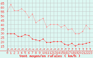 Courbe de la force du vent pour Saint-Martial-de-Vitaterne (17)