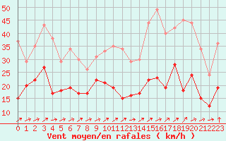 Courbe de la force du vent pour Superbesse (63)