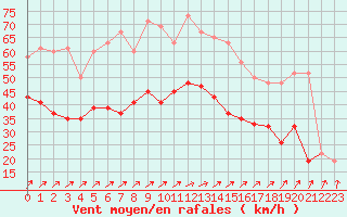 Courbe de la force du vent pour Manston (UK)