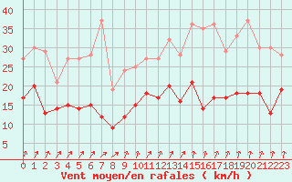 Courbe de la force du vent pour Alenon (61)