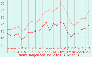 Courbe de la force du vent pour Chlons-en-Champagne (51)