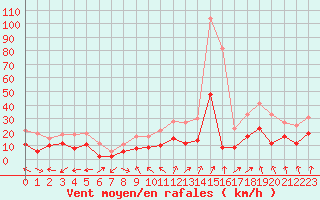 Courbe de la force du vent pour Lyon - Saint-Exupry (69)