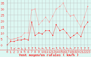 Courbe de la force du vent pour Clermont-Ferrand (63)