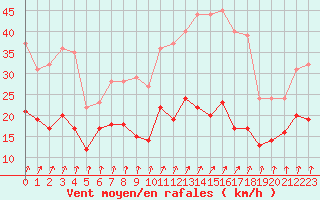 Courbe de la force du vent pour Dunkerque (59)