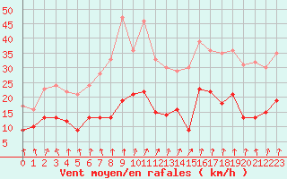 Courbe de la force du vent pour Lons-le-Saunier (39)