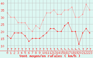 Courbe de la force du vent pour Bedford