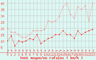 Courbe de la force du vent pour Calvi (2B)