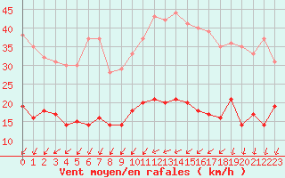 Courbe de la force du vent pour Vannes-Sn (56)