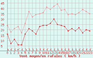 Courbe de la force du vent pour Chambry / Aix-Les-Bains (73)