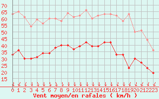 Courbe de la force du vent pour Dinard (35)