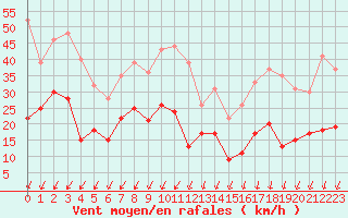 Courbe de la force du vent pour Pointe du Raz (29)