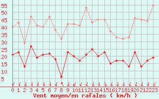 Courbe de la force du vent pour Saint-Auban (04)