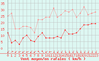 Courbe de la force du vent pour Alajar