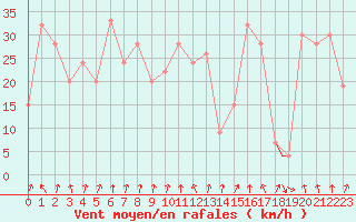 Courbe de la force du vent pour Pian Rosa (It)