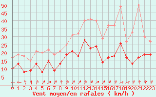 Courbe de la force du vent pour Chlons-en-Champagne (51)