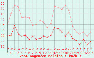 Courbe de la force du vent pour Metz-Nancy-Lorraine (57)