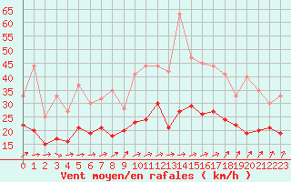 Courbe de la force du vent pour Nancy - Ochey (54)