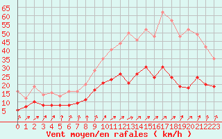 Courbe de la force du vent pour Angers-Marc (49)