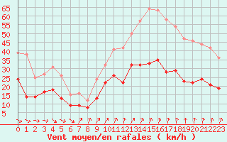 Courbe de la force du vent pour Colmar (68)
