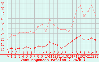 Courbe de la force du vent pour Saint-Romain-de-Colbosc (76)