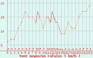 Courbe de la force du vent pour Waddington