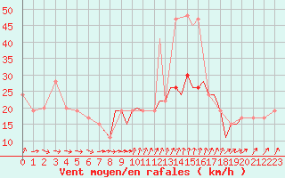 Courbe de la force du vent pour Gibraltar (UK)