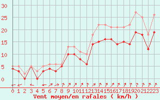 Courbe de la force du vent pour Landivisiau (29)