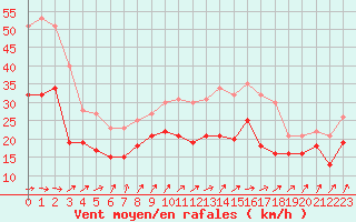 Courbe de la force du vent pour Metz-Nancy-Lorraine (57)