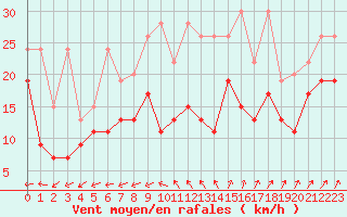 Courbe de la force du vent pour Cimetta