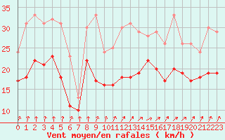 Courbe de la force du vent pour Chlons-en-Champagne (51)