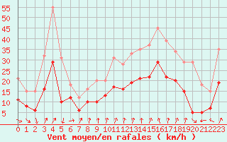 Courbe de la force du vent pour Orly (91)