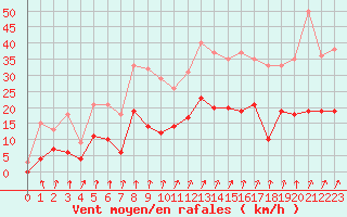 Courbe de la force du vent pour Epinal (88)