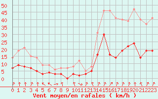 Courbe de la force du vent pour Chambry / Aix-Les-Bains (73)