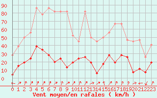 Courbe de la force du vent pour Sattel-Aegeri (Sw)