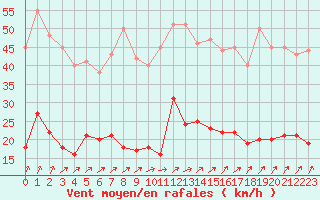 Courbe de la force du vent pour Pleucadeuc (56)