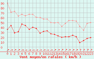 Courbe de la force du vent pour Cap de la Hve (76)