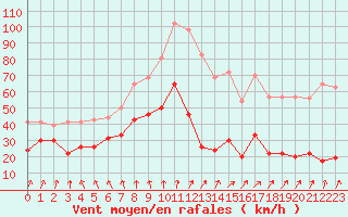 Courbe de la force du vent pour Cap de la Hve (76)