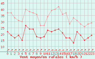 Courbe de la force du vent pour Ernage (Be)