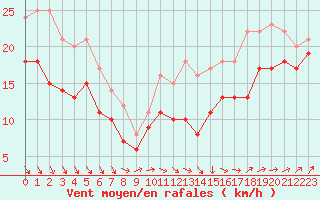 Courbe de la force du vent pour Ouessant (29)